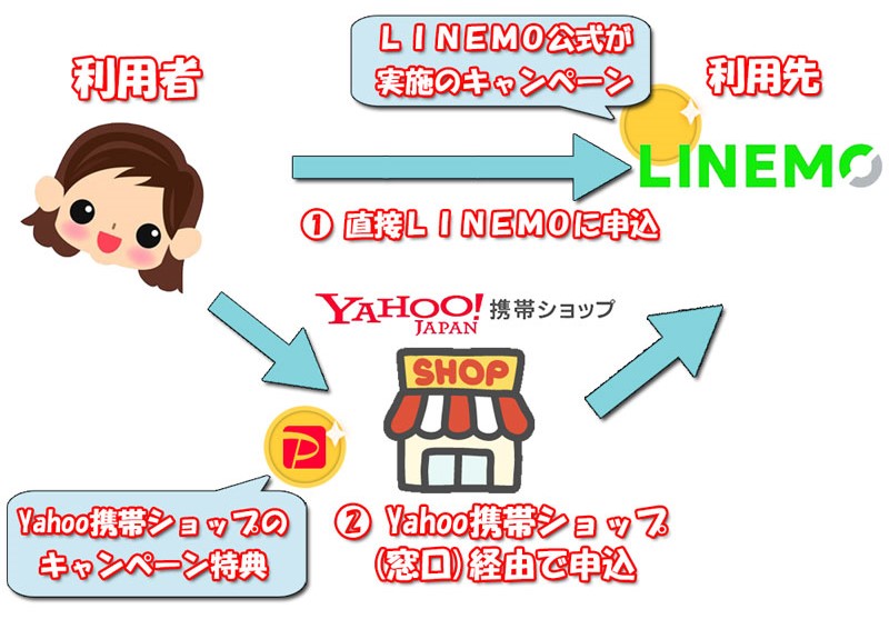 LINEMOとYahoo携帯ショップの関係図_図解