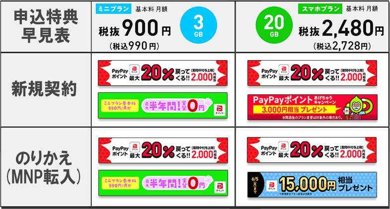 LINEMOの申込キャンペーン特典早見表＠2023年5月29日時点