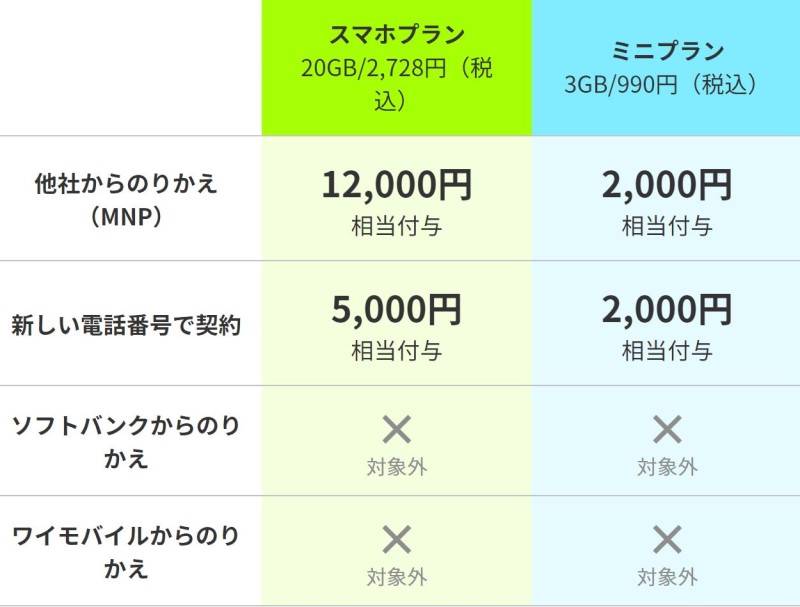 PayPayボーナス還元祭の申込プラン＆契約方法と特典の一覧表