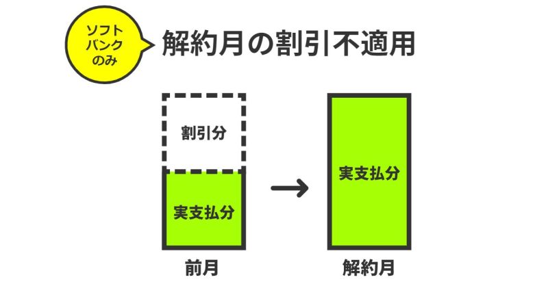 ソフトバンクののりかえ月解約月の料金は日割り無し＆割引もなしの満額請求になる