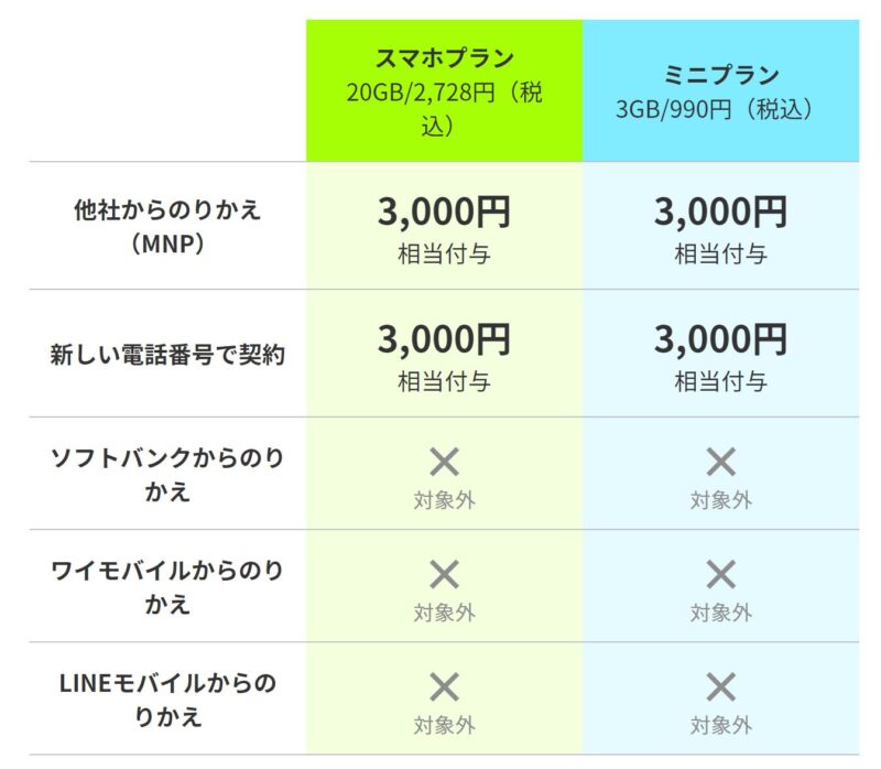 LINEMOの『追加申込で3,000PayPay貰えるキャンペーン』の適用条件：新規契約でものりかえMNPでも可能