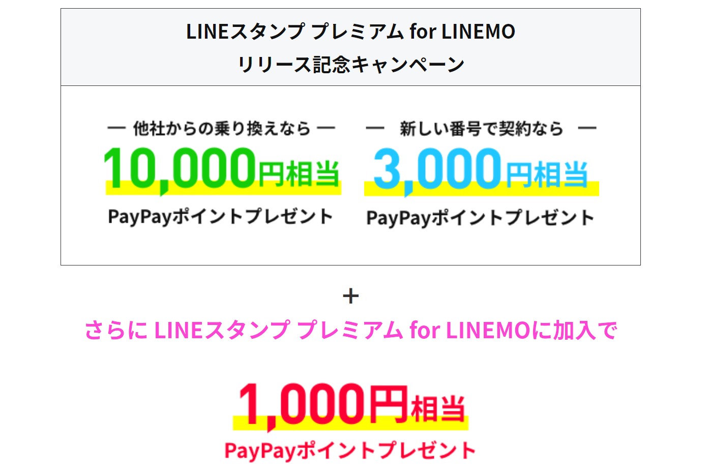 LINEスタンプ プレミアム for LINEMOリリース記念キャンペーンの特典の説明_新規＆乗り換え特典に加えて、オプション加入で追加,1000PayPayポイントがもらえる