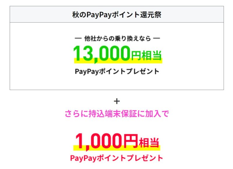 秋のPayPayポイント還元祭で14000PayPay貰うためには「持込端末保証」オプションに加入すると1,000Paypay増額される