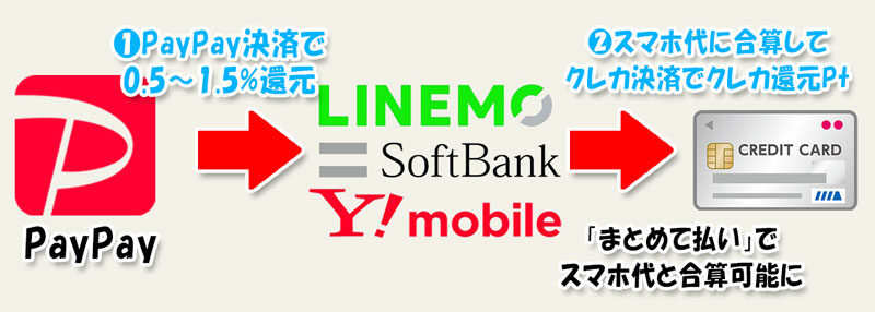 LINEMOの「ソフトバンクまとめて払い」をつかってPayPay払い分のポイント二重取りの仕組みの図解
